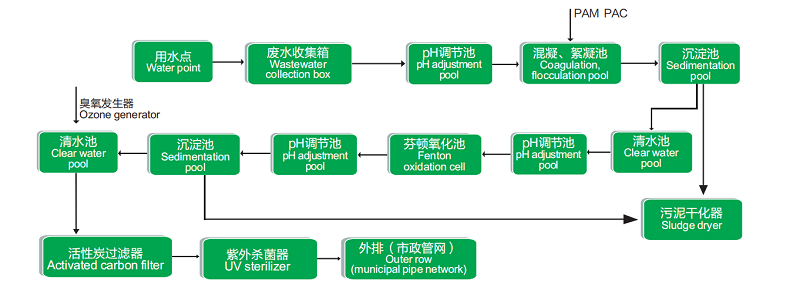 醫(yī)藥實(shí)驗(yàn)室廢水處理設(shè)備工藝流程