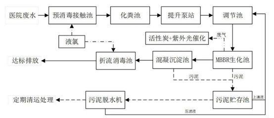 醫(yī)用污水處理工藝流程圖