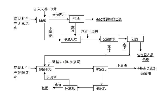 化工廢水處理流程圖