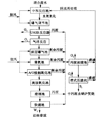 醫(yī)學檢測廢水處理流程圖