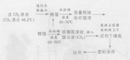 含二硫化碳廢液處理工藝