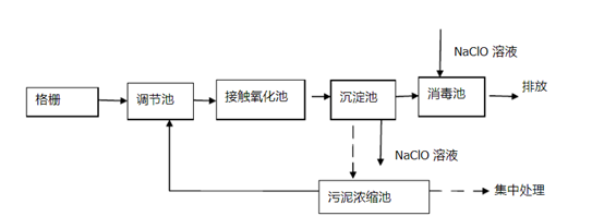 醫(yī)院污水處理怎么做