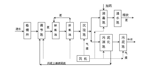 一級(jí)醫(yī)院污水處理流程圖