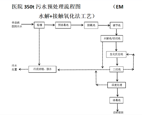 一級(jí)醫(yī)院污水處理流程圖