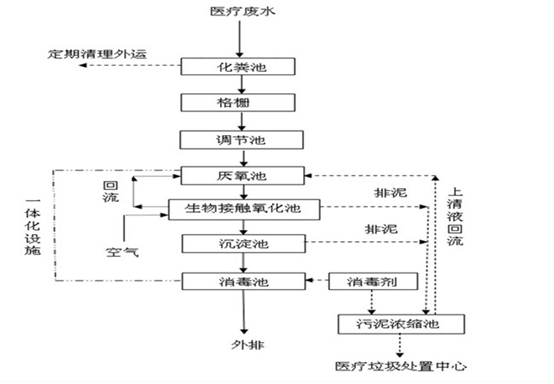 醫療廢水處理工藝