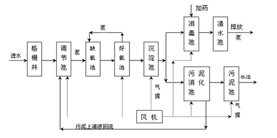 醫院污水處理的一般流程