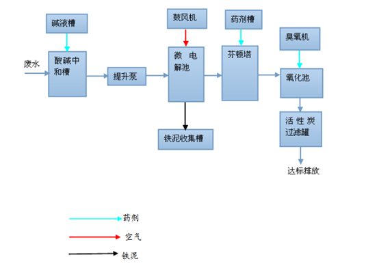 高校實驗室廢水處理設計方案