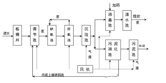 醫(yī)院污水的處理及消毒方法