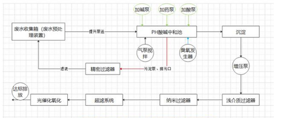 小型實驗室酸堿廢水處理設備