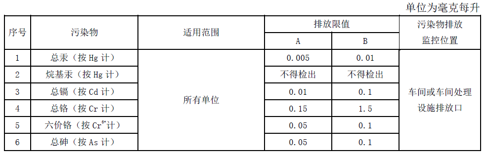 第一類污染物最高允許排放濃度