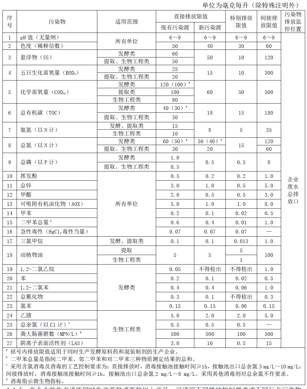 第二類污染物最高允許排放濃度